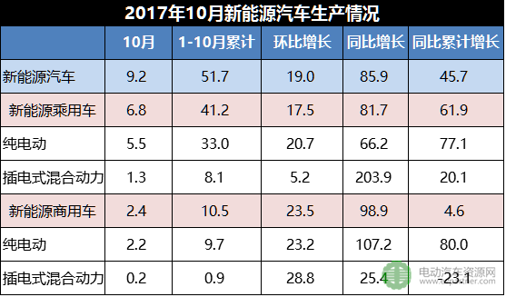 新能源汽車銷量