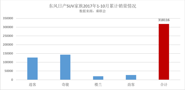 家族布局成效顯著 東風(fēng)日產(chǎn)奪合資SUV銷量王