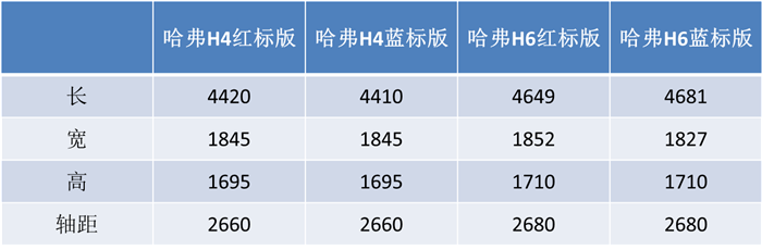 新車，長城汽車，長城汽車,哈弗,哈弗H6，哈弗H4，新車