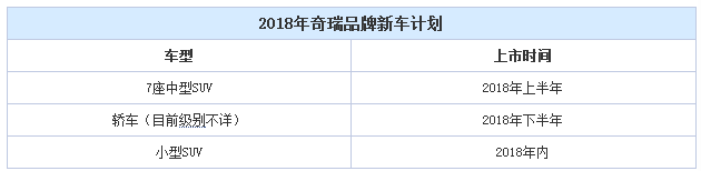 7座SUV明年上半年上市 奇瑞2018年產(chǎn)品計劃