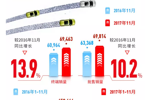  東風(fēng)本田銷(xiāo)量創(chuàng)佳績(jī) 離年銷(xiāo)量目標(biāo)70萬(wàn)差5萬(wàn)