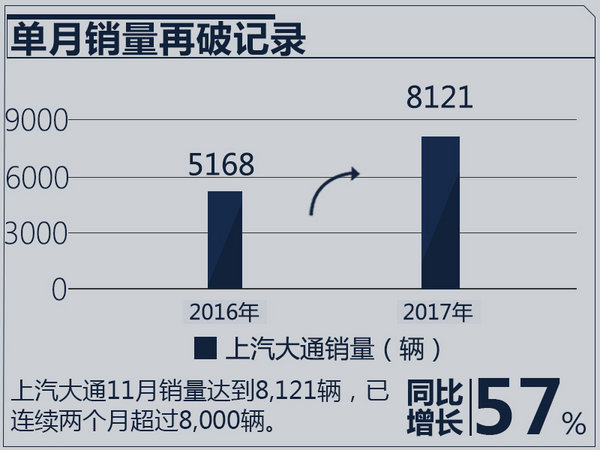 上汽大通11月銷量,11月汽車銷量