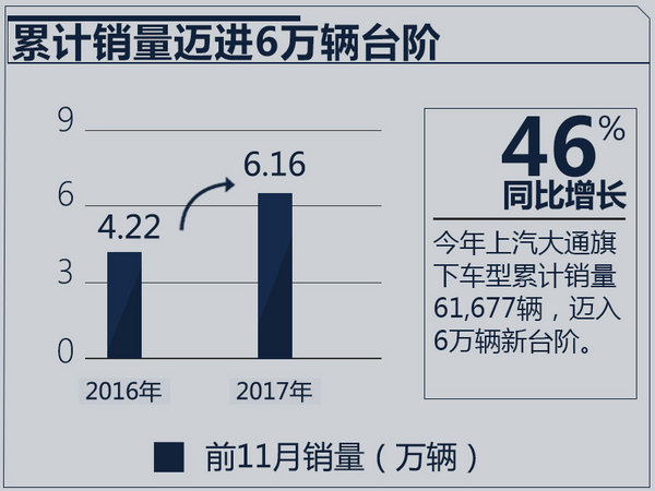 上汽大通11月銷量,11月汽車銷量