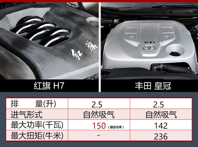 紅旗H7新增2.5升發(fā)動機 動力超豐田皇冠