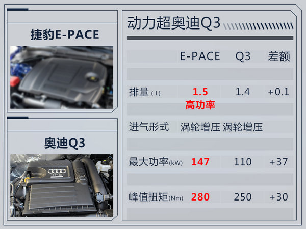 捷豹E-PACE將國(guó)產(chǎn)加長(zhǎng) 搭1.5T引擎-競(jìng)爭(zhēng)奧迪Q3-圖2