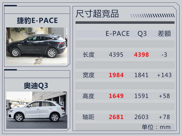 捷豹E-PACE將國(guó)產(chǎn)加長(zhǎng) 搭1.5T引擎-競(jìng)爭(zhēng)奧迪Q3-圖3