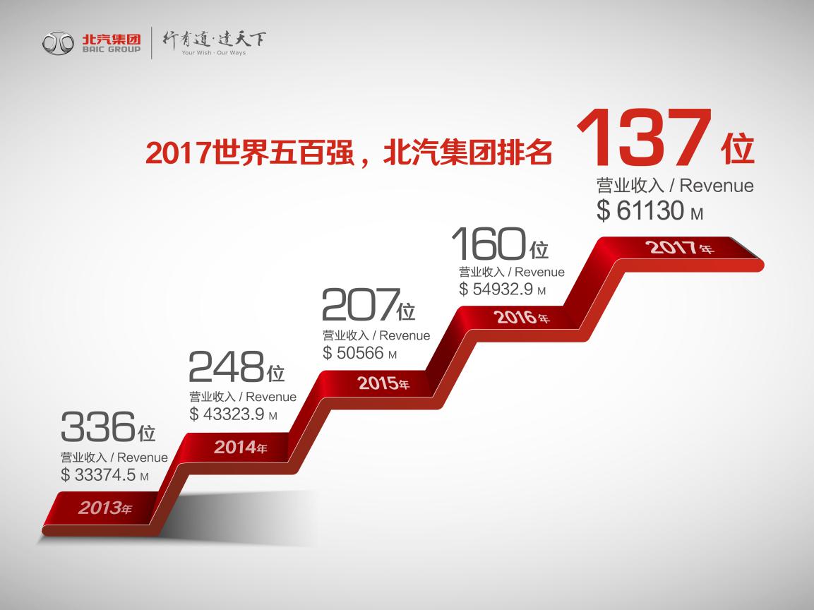 增添科技范 全面升級(jí)的北汽集團(tuán)迎來2.0時(shí)代