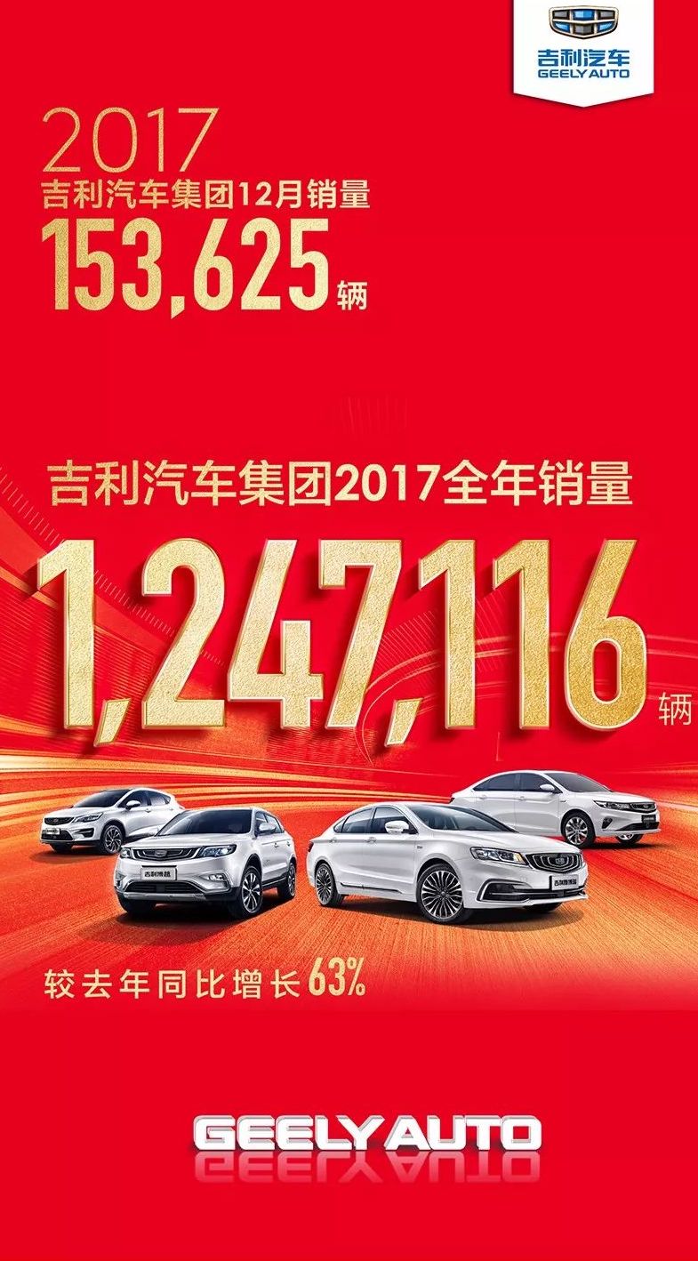 吉利2017年銷量超124萬輛 明年沖刺158萬