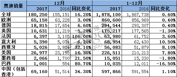 豪華車，銷量，奧迪全球銷量,奧迪Q5,奧迪在華銷量,奧迪12月銷量