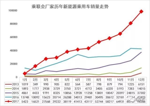 12月新能源車銷量分析 電動(dòng)MPV銷量增漲迅猛