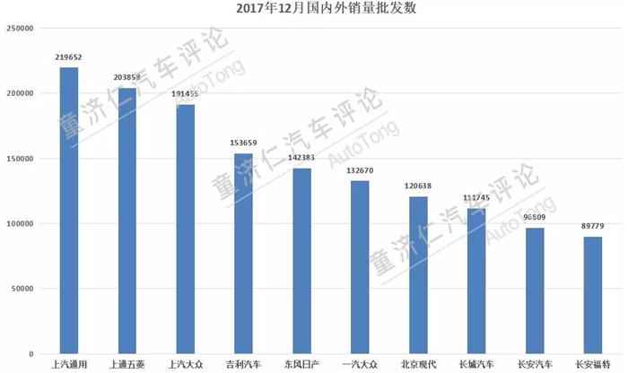 收官之月 上汽通用擊破200萬(wàn)意味著什么？