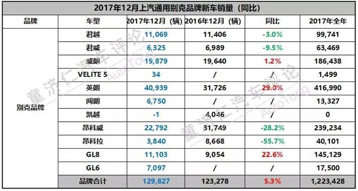 上汽通用2017銷(xiāo)量
