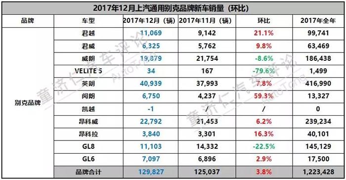 上汽通用2017銷(xiāo)量
