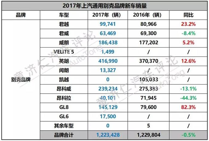 上汽通用2017銷(xiāo)量