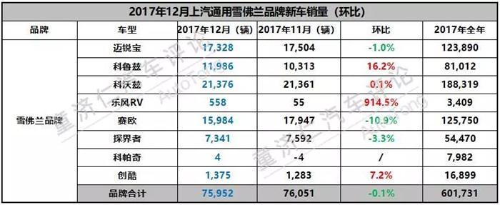 上汽通用2017銷(xiāo)量