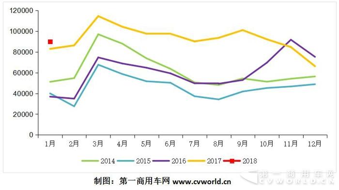 重卡市場高燒不退？1月份將破9萬輛現(xiàn)開門紅