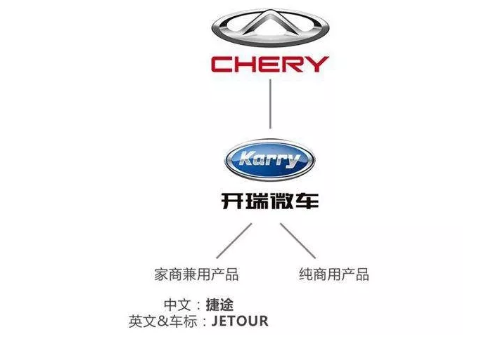 奇瑞商用車,奇瑞產(chǎn)品序列，奇瑞捷途