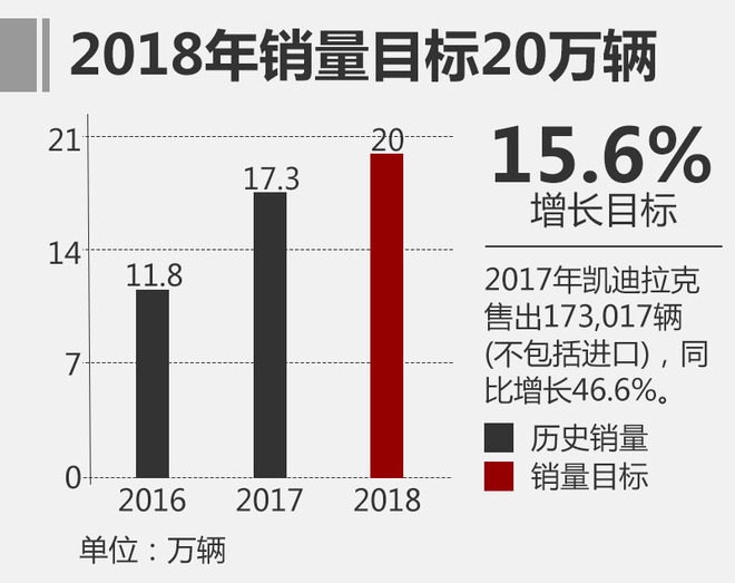 凱迪拉克,2018銷量目標(biāo)，銷售渠道
