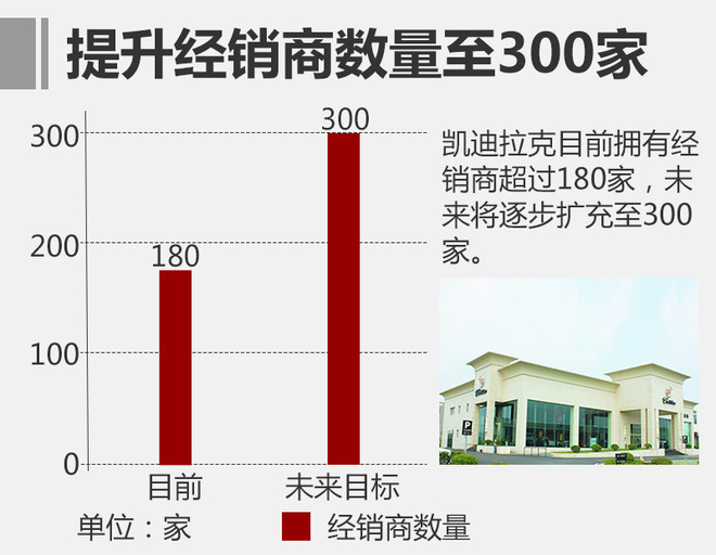 凱迪拉克,2018銷量目標(biāo)，銷售渠道