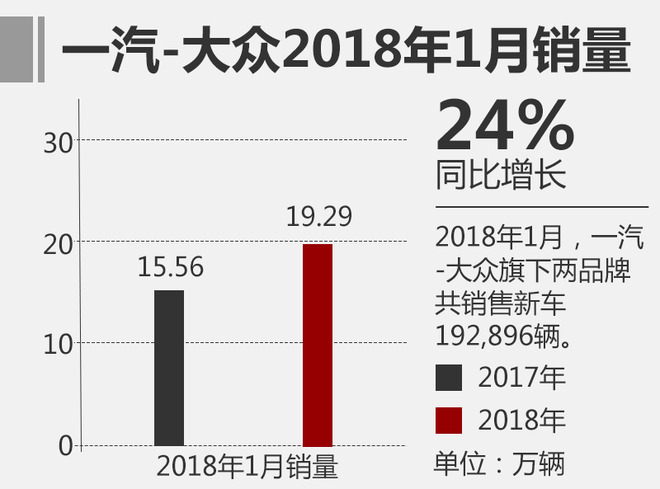 一汽大眾1月銷量