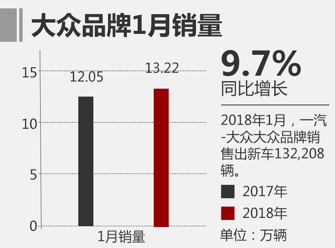 一汽大眾1月銷量