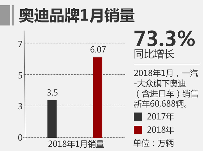一汽大眾1月銷量