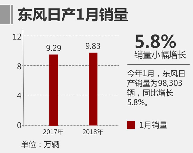 東風(fēng)日產(chǎn)1月銷量