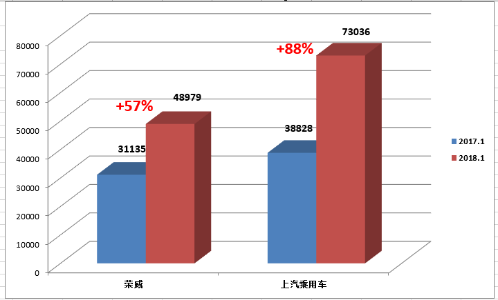 上汽榮威新年首月告捷 2018年將推出三款新車 