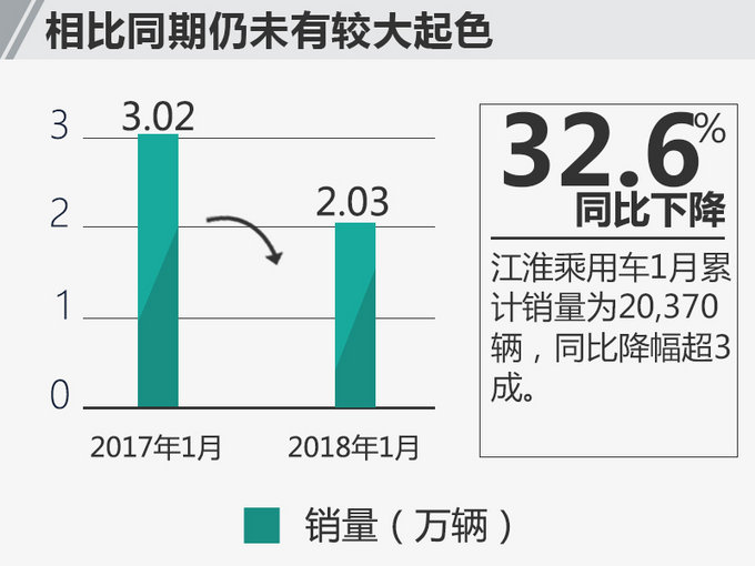 江淮乘用車銷量,江淮銷量