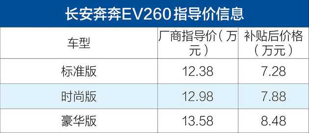 奔奔EV260上市 補(bǔ)貼后7.28-8.48萬(wàn)元