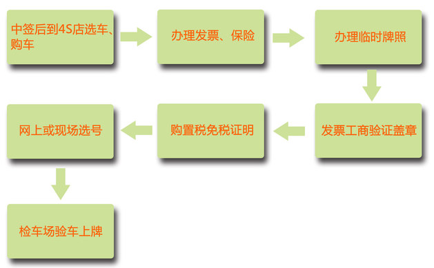 新能源車選號上牌攻略
