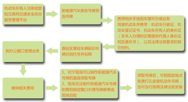 選號后上牌有期限 逾期后果嚴(yán)重