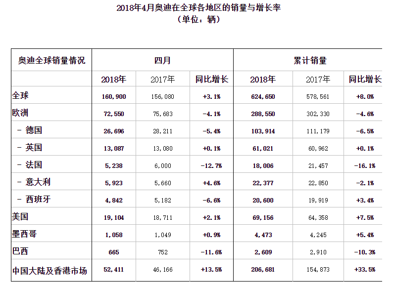 奧迪4月全球交付16.09萬(wàn)輛 同比增3.1%