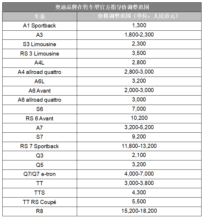 奧迪品牌調(diào)整在售車型售價 最高降18200元