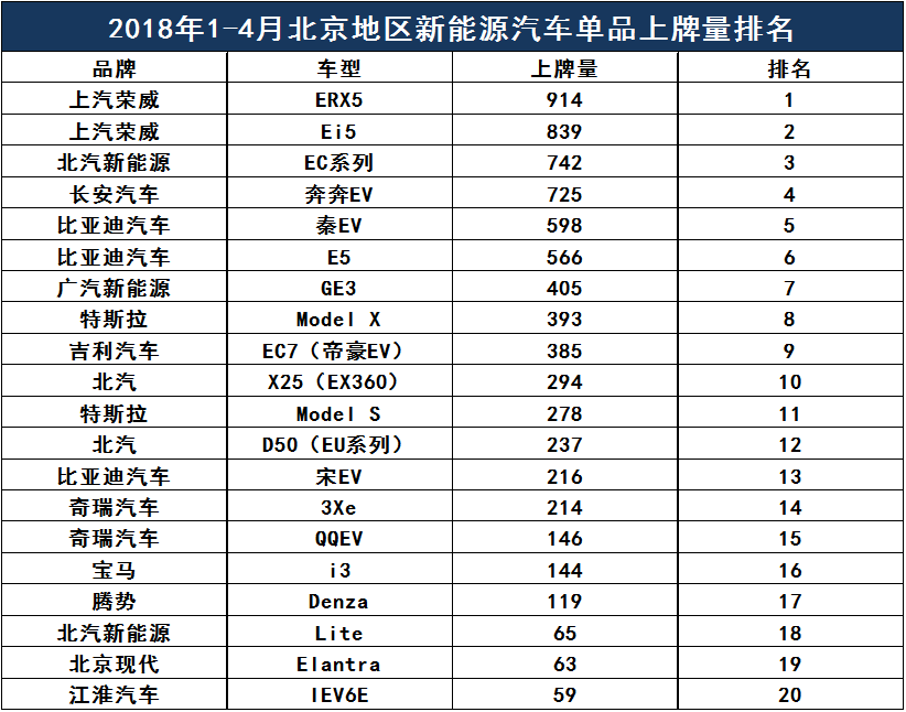 榮威ERX5、Ei5熱銷 上牌量躍居北京地區(qū)榜首