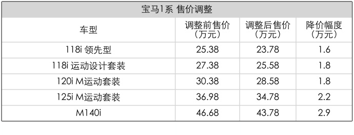 寶馬各系進口車型最新價格明細 你想買哪款