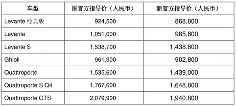 瑪莎拉蒂宣布正式下調(diào)指導(dǎo)價 最高降13.91萬