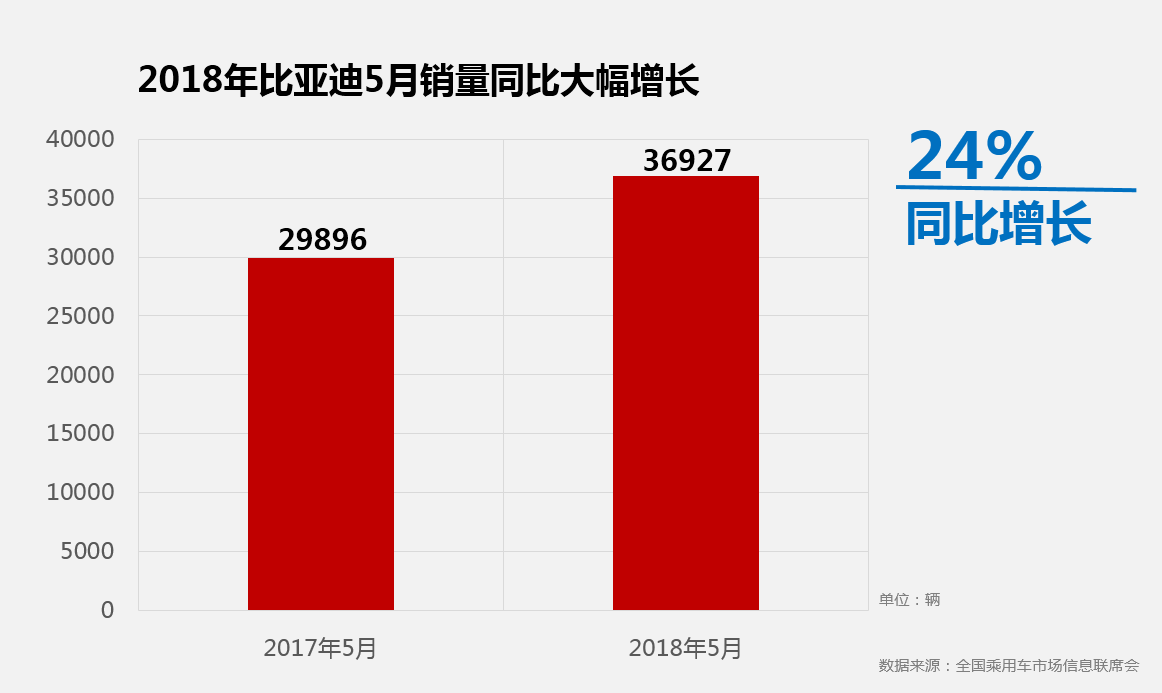 5月比亞迪銷量大漲24% 新能源勁增54%
