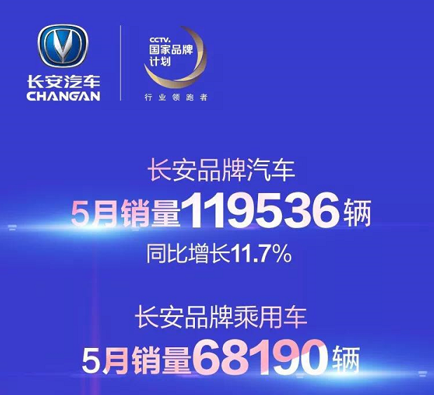 轎車與SUV表現(xiàn)搶眼 長安汽車5月銷售近12萬輛