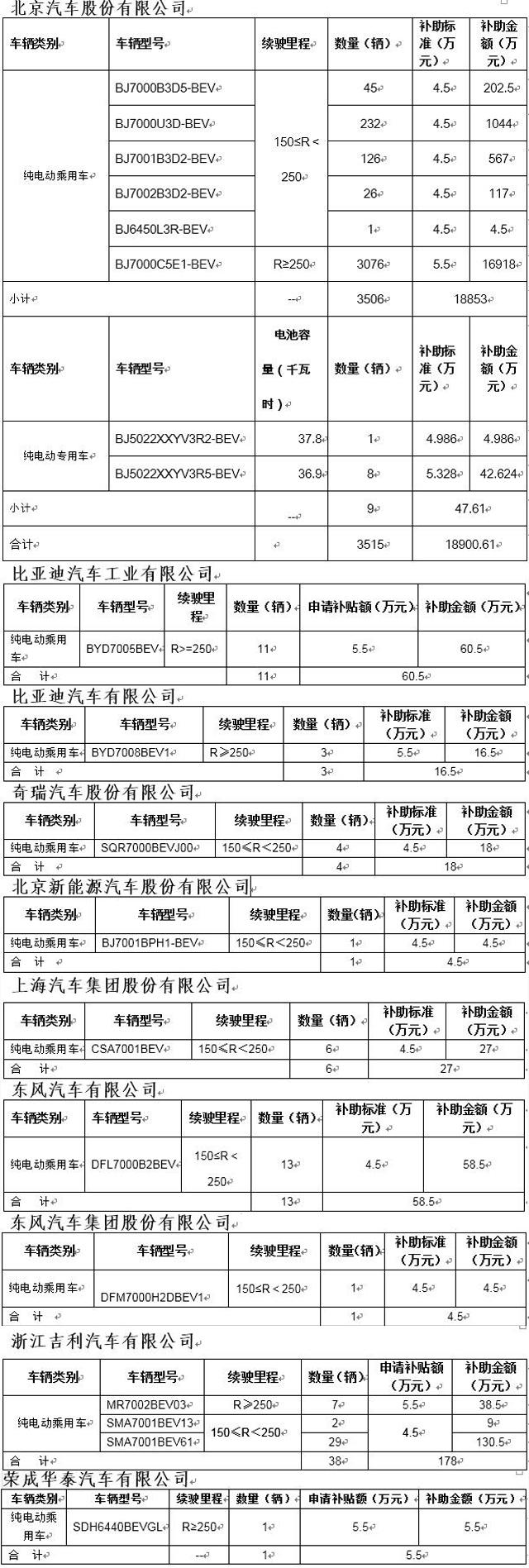 北京將發(fā)第二批新能源地補(bǔ) 總金額超2億