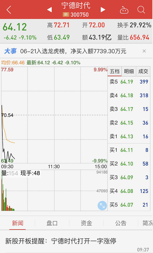 給你買入機(jī)會(huì)？獨(dú)角獸寧德時(shí)代八個(gè)漲停后開板