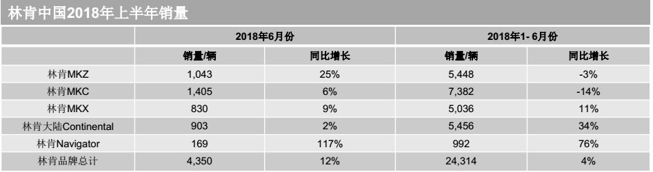 林肯中國2018年上半年交付新車24,314輛