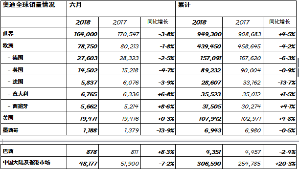 上半年奧迪全球銷量超94萬輛 同比增長4.5％