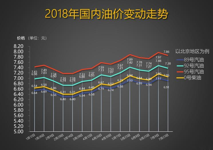 油價窗口8月6日開啟 或創(chuàng)年內最大漲幅 