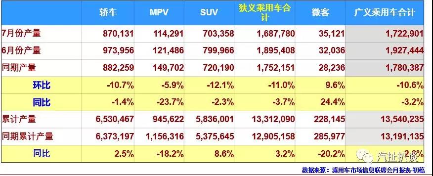 7月乘用車銷量前十：長城“落榜” 自主僅剩兩席