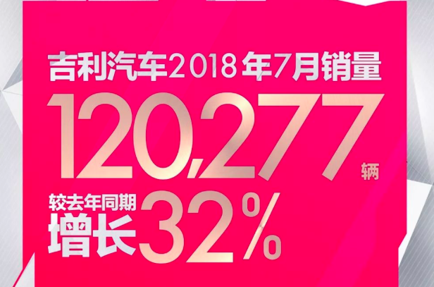 吉利7月銷量達(dá)120277輛  同比上漲32%