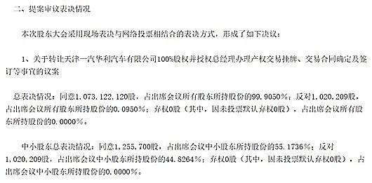 一汽夏利通過轉(zhuǎn)讓華利汽車100%股權(quán)議案