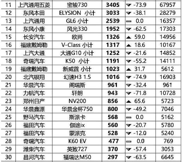 7月份MPV銷量：寶駿360逆襲別克GL8