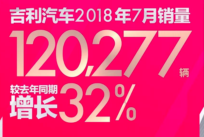 吉利囊獲自主轎車銷量前三名 全新遠(yuǎn)景穩(wěn)銷萬輛