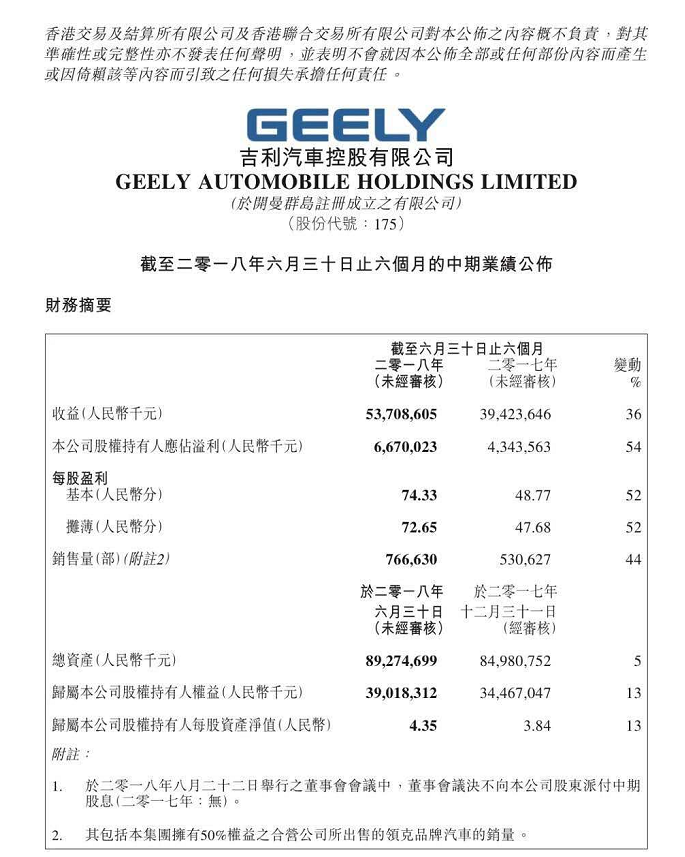 吉利汽車上半年營收537億元 凈利潤66.7億元